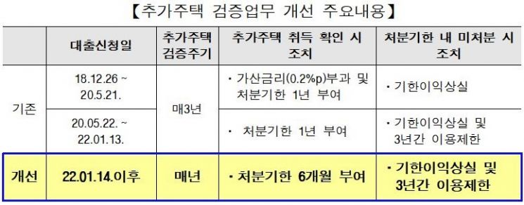 주금公, 1년마다 보금자리론 이용자 추가주택 취득 확인