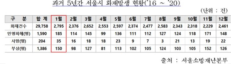 연중 가장 많은 화재 1월, 부주의가 최다 원인…담배꽁초 부주의 1위