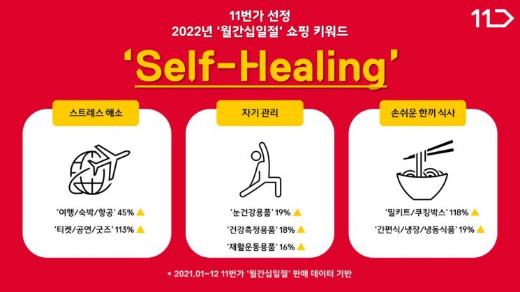 11st, This Year's 'Monthly 11th Day' Shopping Keyword: 'Self Healing'