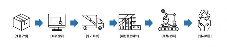 CJ제일제당, 햇반 용기 직접 수거…자원순환 플랫폼 구축 