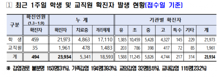 최근 일주일 서울 학생 459명 확진…전주대비 778명 감소