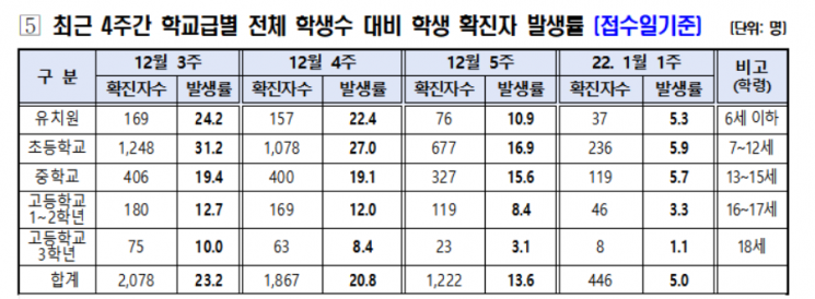 최근 일주일 서울 학생 459명 확진…전주대비 778명 감소