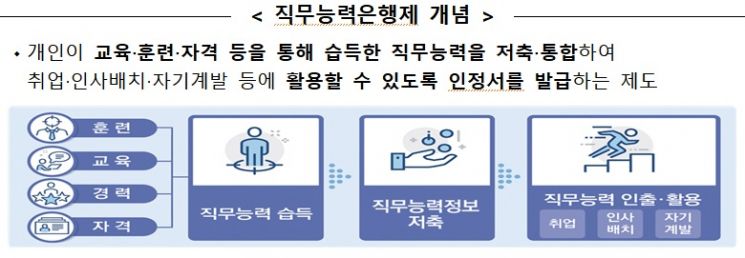 직무능력 저축해 취업에 쓰는 '직무능력은행제' 국무회의 의결