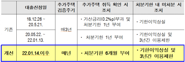 개선된 보금자리론 추가 주택 검증 주기표.
