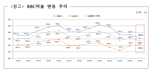 보험사 RBC비율 254.5%로 6.4%p 하락