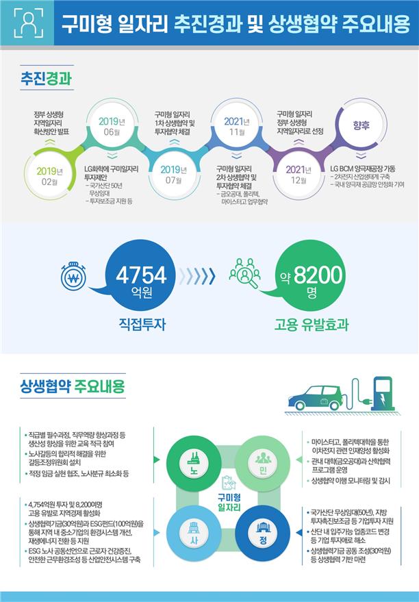 '구미형 일자리' 첫발…LG·경북, 이차전지 양극재 산업생태계 조성