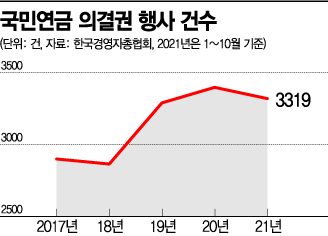 경제계 "'이현령비현령' 국민연금 대표소송 전면 재검토해야"