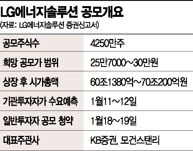 LG엔솔 청약 첫날 증거금 32.6조원 '사상 최대'…공모 새역사