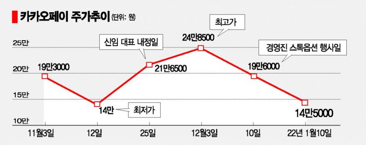 천불나는 카카오페이 직원들…"임단협에서 봅시다"
