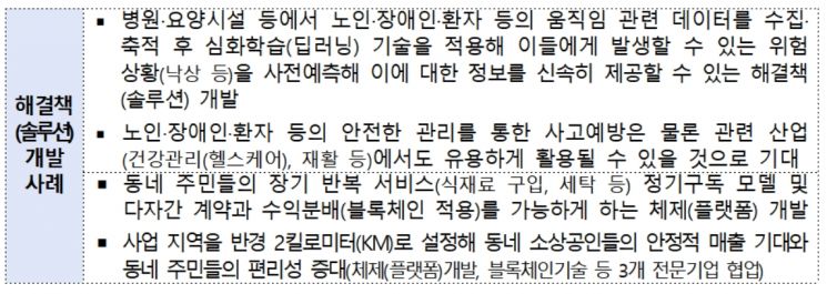 중소기업 스마트 솔루션 개발 사례. 표 = 중소벤처기업부