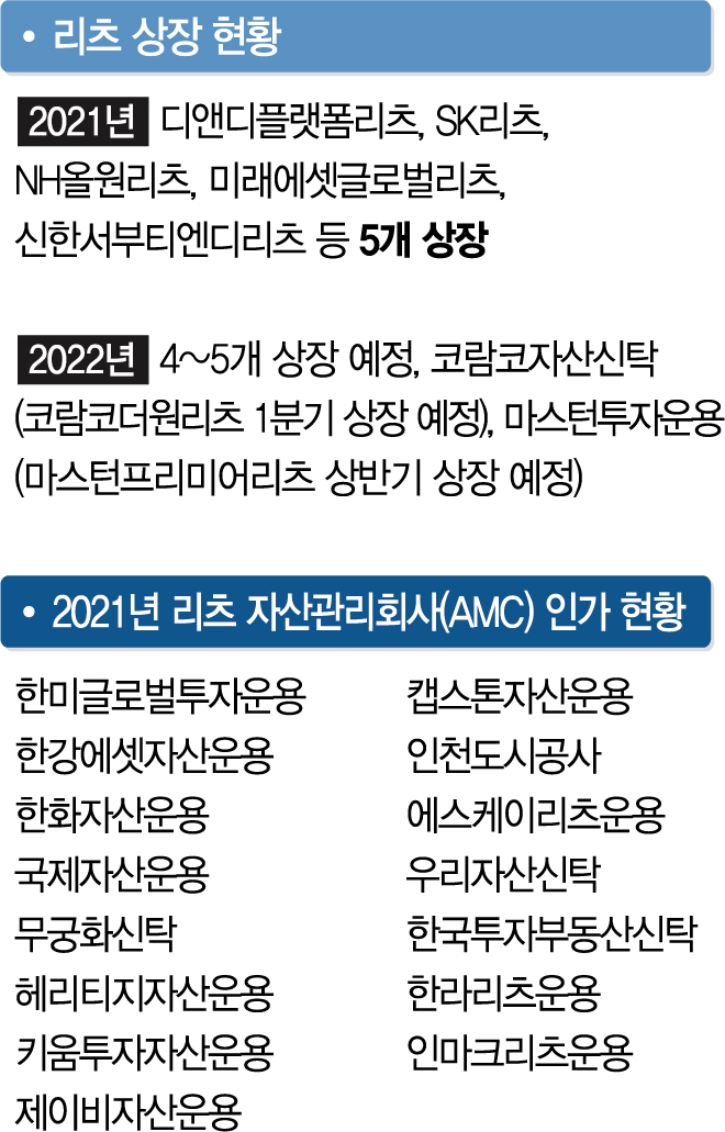 리츠 AMC 인가 봇물 '3배 증가'·'9곳 추진중'…상장리츠 활성화 기대