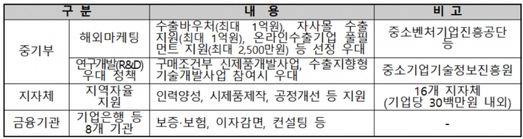 2022년 글로벌 강소기업 지원 내용. [사진제공 = 중소벤처기업부]