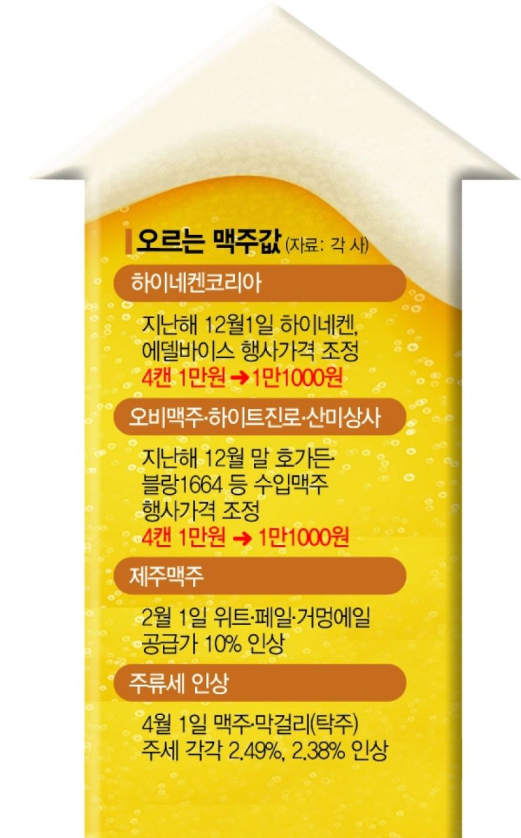 '4캔 1만원' 안보이네…맥줏값 술술 오른다