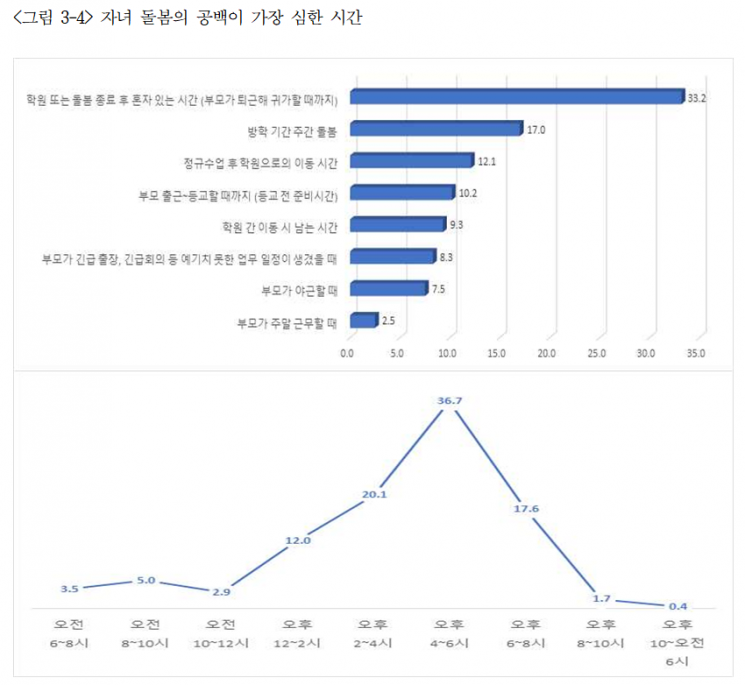 응답자들이 답한 자녀 돌봄 공백이 가장 심한 시기와 시간을 나타낸 표.