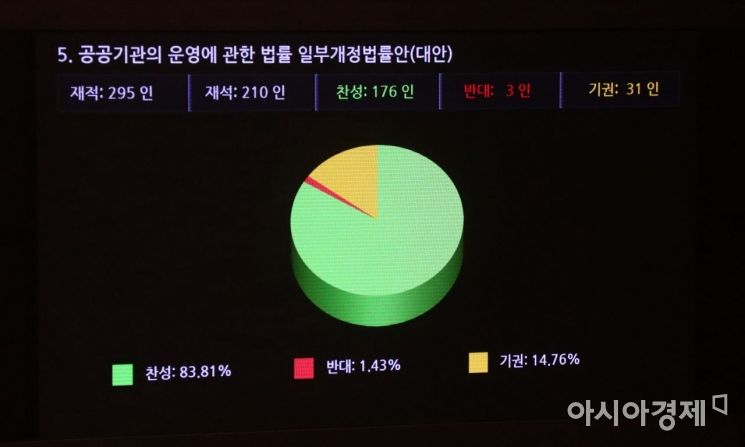 2020년 12월 '공공기관 노동이사제' 도입을 골자로하는 공공기관의 운영에 관한 법률 일부개정법률안(대안)이 국회 본회의를 통과했을 당시 표결 결과/윤동주 기자 doso7@