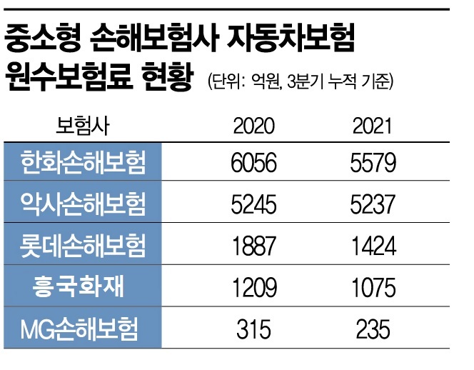 '천덕꾸러기' 자동차보험…판매 줄인 손보사들(종합)