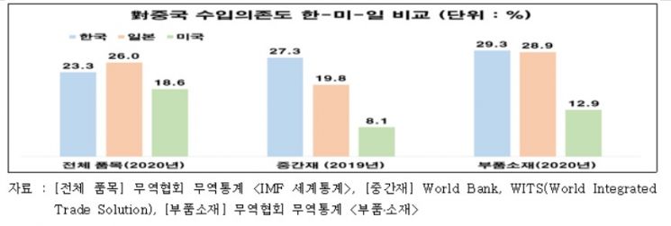"반도체 등 4대 품목 中수입의존도, 한국이 3개국 중 1위"