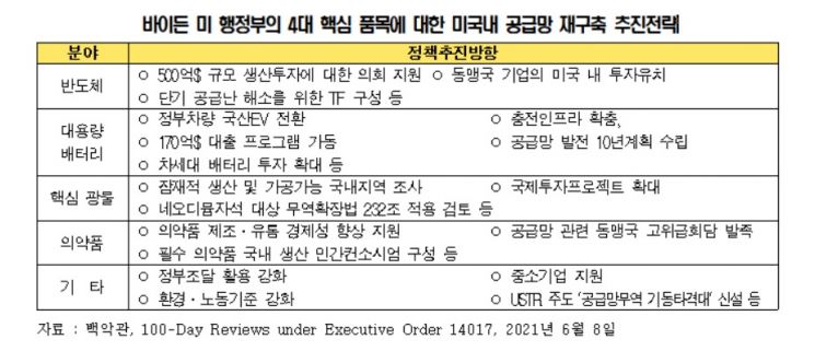 "반도체 등 4대 품목 中수입의존도, 한국이 3개국 중 1위"