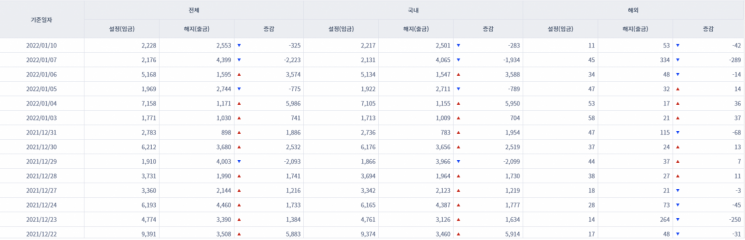 [일일펀드동향] 국내 채권형펀드 2거래일간 2200억 순유출