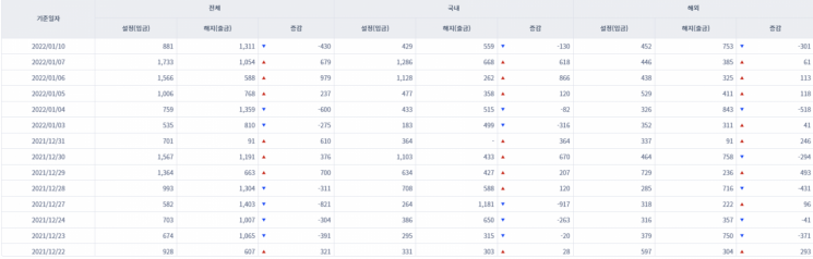 [일일펀드동향] 국내 채권형펀드 2거래일간 2200억 순유출