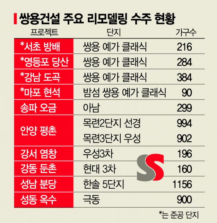 [다시 뛰자, 건설코리아]쌍용건설, 특허 기술력 앞세워 리모델링 업계 1위 '우뚝'