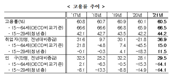 지난해 연간 취업자 수 36.9만명↑…7년 만 최대폭 증가(상보)
