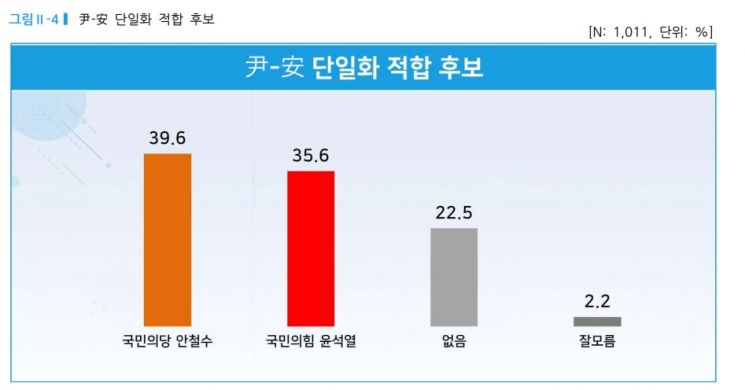윤석열, 지지층 재결집 시작됐나…尹 39.2%, 李 36.9%, 安 12.2%[리얼미터]