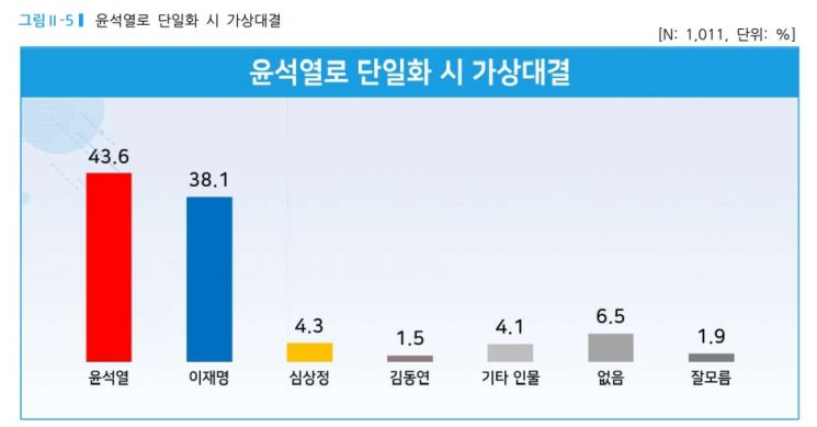 윤석열, 지지층 재결집 시작됐나…尹 39.2%, 李 36.9%, 安 12.2%[리얼미터]