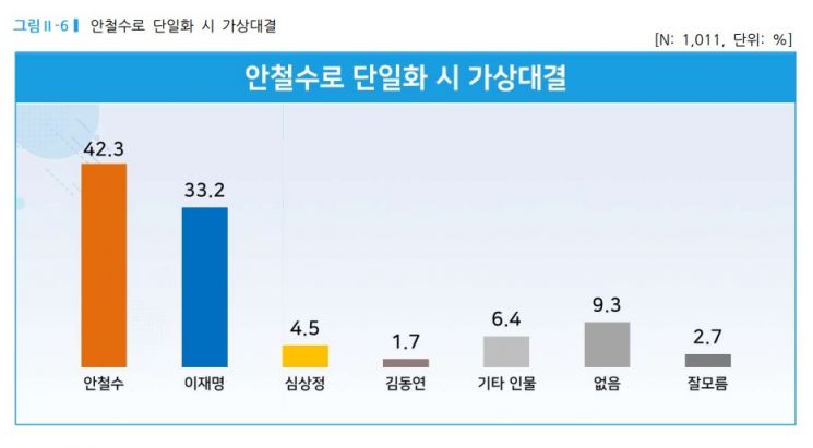윤석열, 지지층 재결집 시작됐나…尹 39.2%, 李 36.9%, 安 12.2%[리얼미터]