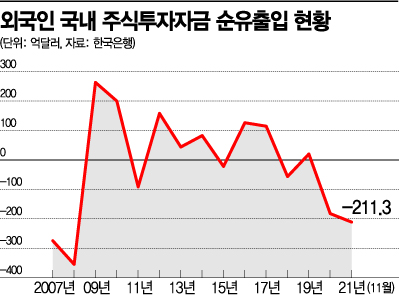 외국인 증시에서 돈 뺐다…금융위기 후 최대