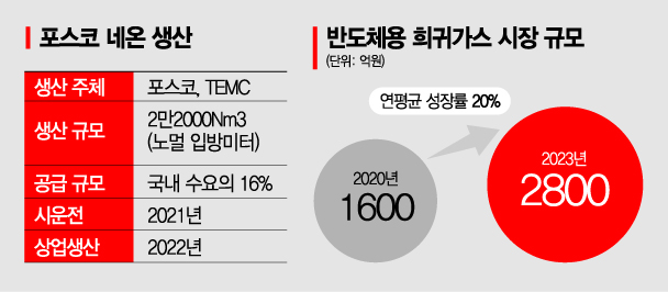 포스코, 반도체용 희귀가스 ‘네온’ 국산화…中企와 공동 개발 성공