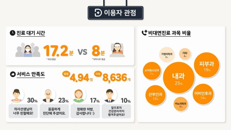 '원격진료 1위' 닥터나우…출시 1년만 이용자 90만 돌파