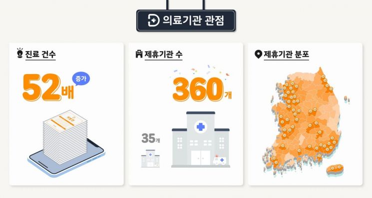 '원격진료 1위' 닥터나우…출시 1년만 이용자 90만 돌파