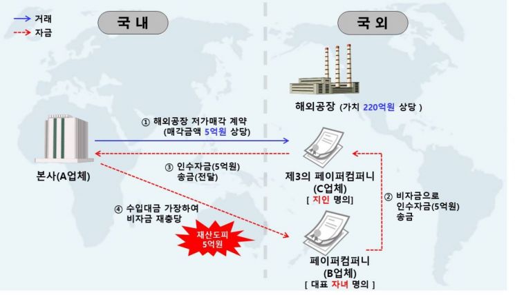 해외공장 저가매각 거래도. 관세청 제공