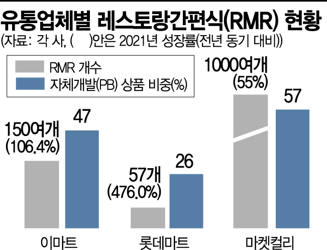 "그 인기 맛집, 우리만 팝니다" 유통업계 RMR '온리 원' 경쟁