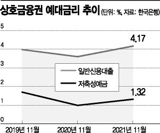 당국 '경고'에도…금융권 예대금리차 더 벌어졌다