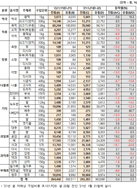 "설 차례상 비용 26만4000원…전통시장이 대형마트보다 10만원 싸다"