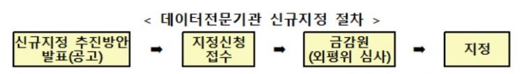 상반기 중 데이터결합전문기관 신규지정…다음달 접수 시작