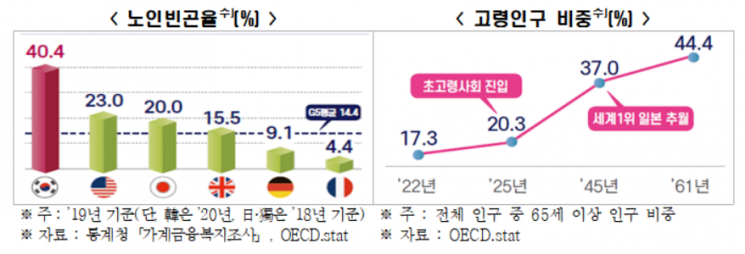 "국민연금 이대로 가다간 90년대생 못 받을 수도"
