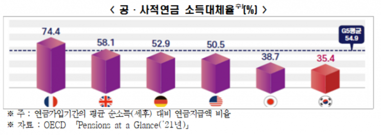 "국민연금 이대로 가다간 90년대생 못 받을 수도"