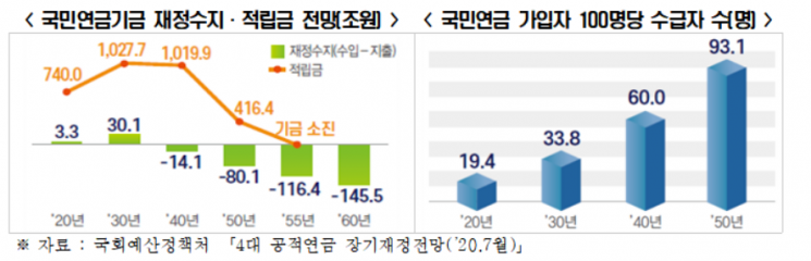"국민연금 이대로 가다간 90년대생 못 받을 수도"