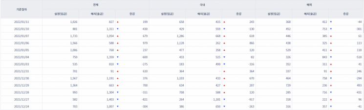 [일일펀드동향] 국내 채권형펀드 3거래일간 3750억 순유출