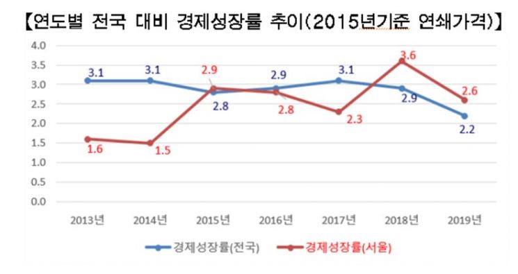 서울시 지역내총생산 436조, 전국의 22%…1인당 GRDP 4512만원, 145만원↑