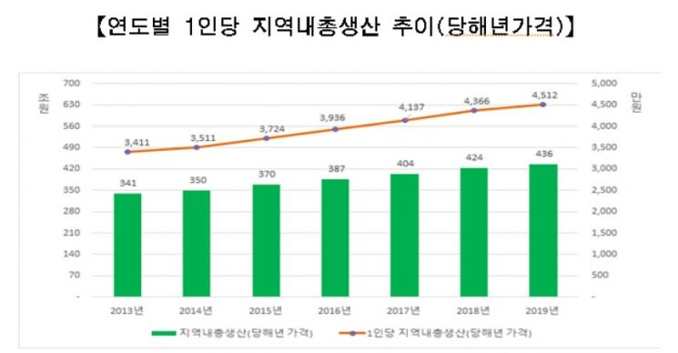 서울시 지역내총생산 436조, 전국의 22%…1인당 GRDP 4512만원, 145만원↑