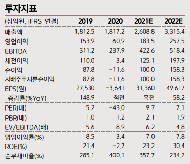 [클릭 e종목]"효성화학, 호실적 행진+증가하는 NFT 가치...목표가 9% ↑"