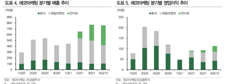 [클릭 e종목]"에코마케팅, 자회사·신사업 성과로 실적 개선 기대"