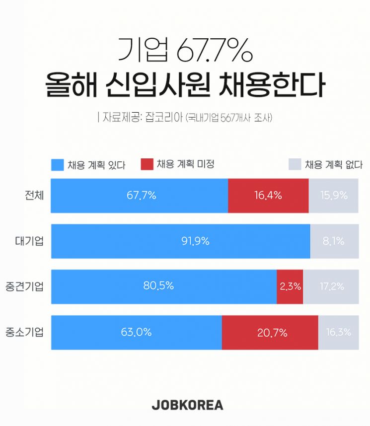 기업 10곳 중 3곳 "올해 신입 안 뽑거나 계획 미정"