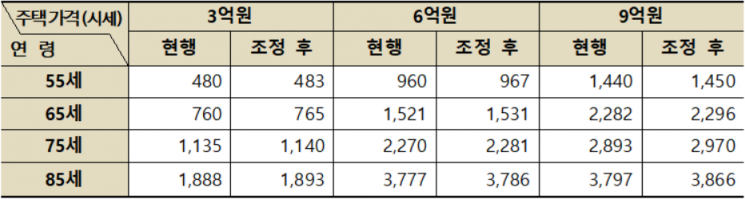 주택연금 월지급금 예시 (단위:천원) ※ 주택가격은 한국부동산원 인터넷 시세 등을 적용, 일반주택, 종신지급방식, 정액형 기준. 사진=한국주택금융공사