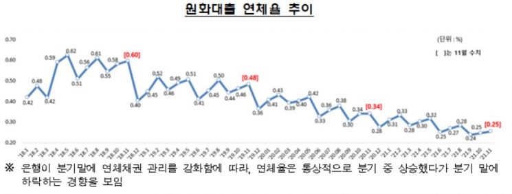 국내 은행권 11월 말 연체율 0.25%…0.01%P 상승
