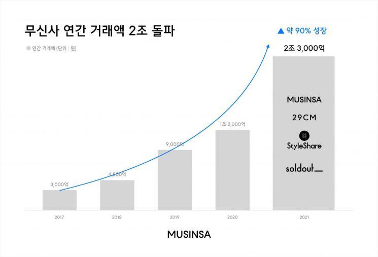 무신사, 패션 플랫폼 거래액 2조 시대 열어…지난해 최대 실적 달성